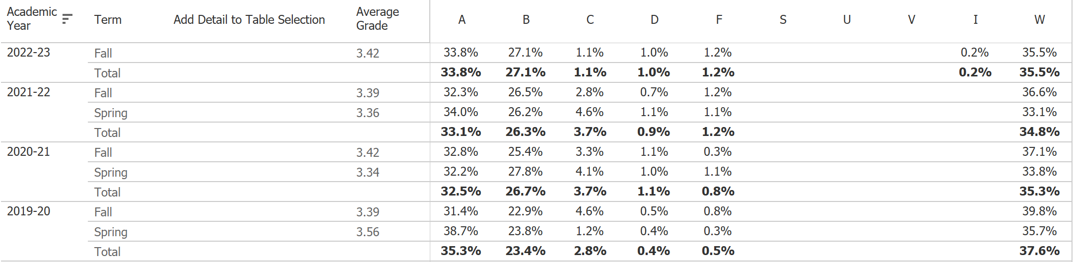 ML Grade distribution