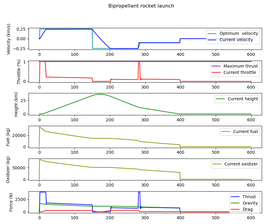 Rocket PID control graph